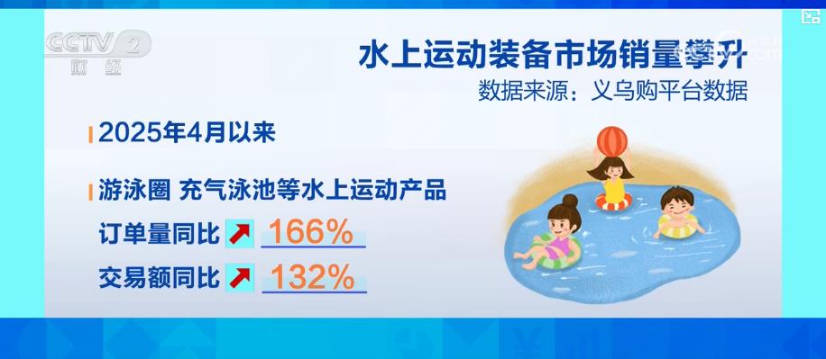 戶外親水活動(dòng)不斷升溫 帶動(dòng)水上運(yùn)動(dòng)裝備市場產(chǎn)銷兩旺(圖6)